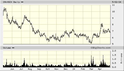 Victoria Gold Corp Share Price Today .